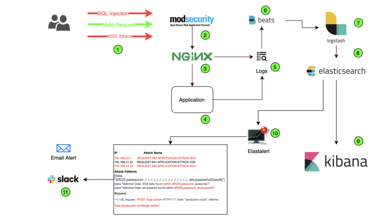 ModSecurity na NGINX (Debian): jednoduchý základ i za reverzní proxy
